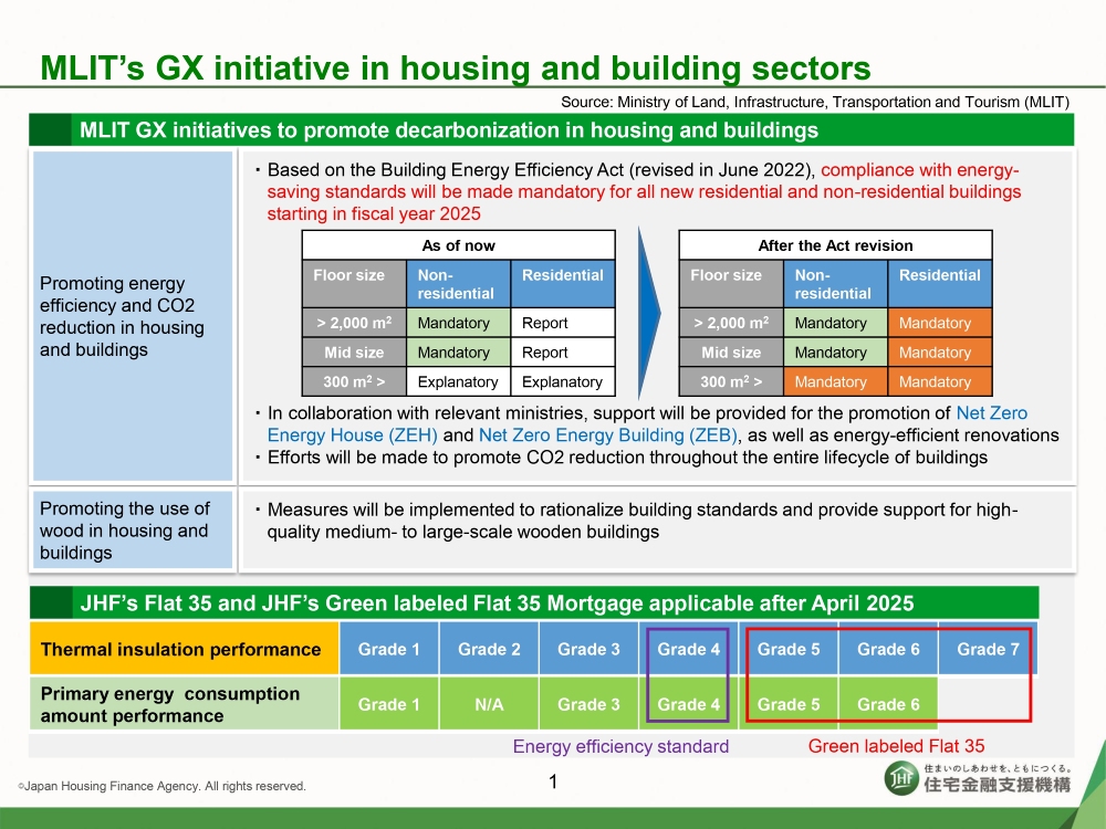 Information on Q2 2025 Performance: Japan Housing Finance Agency